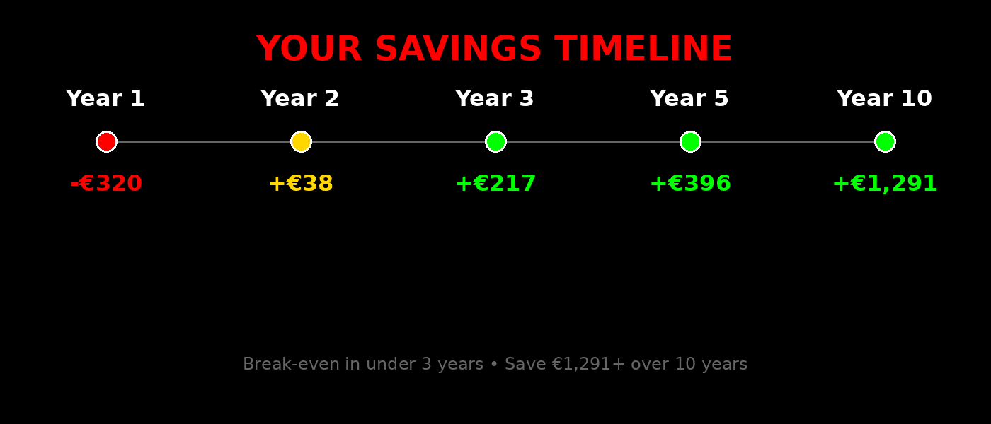Your Savings Timeline